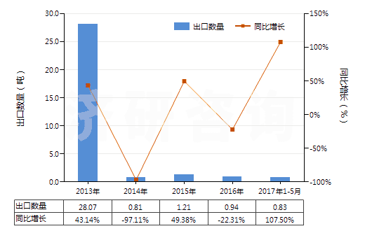 2013-2017年5月中國(guó)精制的油橄欖油及其分離品(包括初榨油橄欖油的分離品,但未經(jīng)化學(xué)改性)(HS15099000)出口量及增速統(tǒng)計(jì)